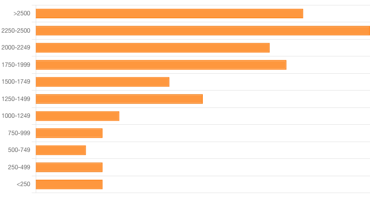 Zusammenhang zwischen Wortlänge und organischem Traffic