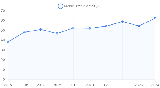 Statista, 2024