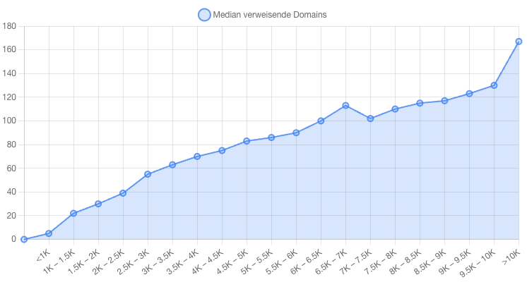 Zusammenhang zwischen Backlinks und Keyword-Rankings