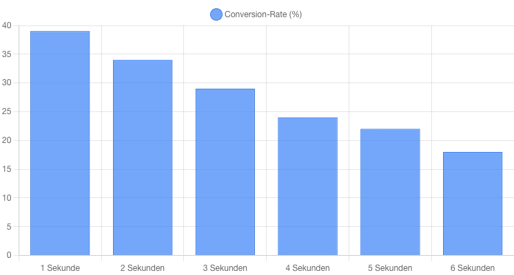 Einfluss der Ladezeit auf die Conversion-Rate